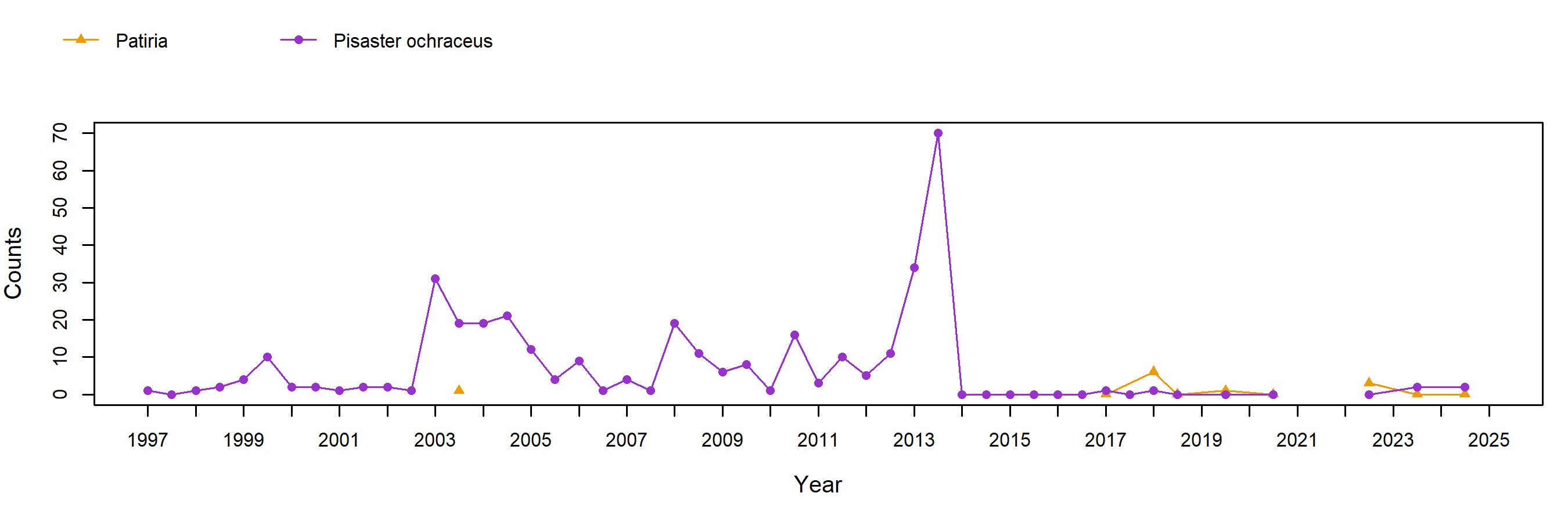 Dana Point Pisaster trend plot