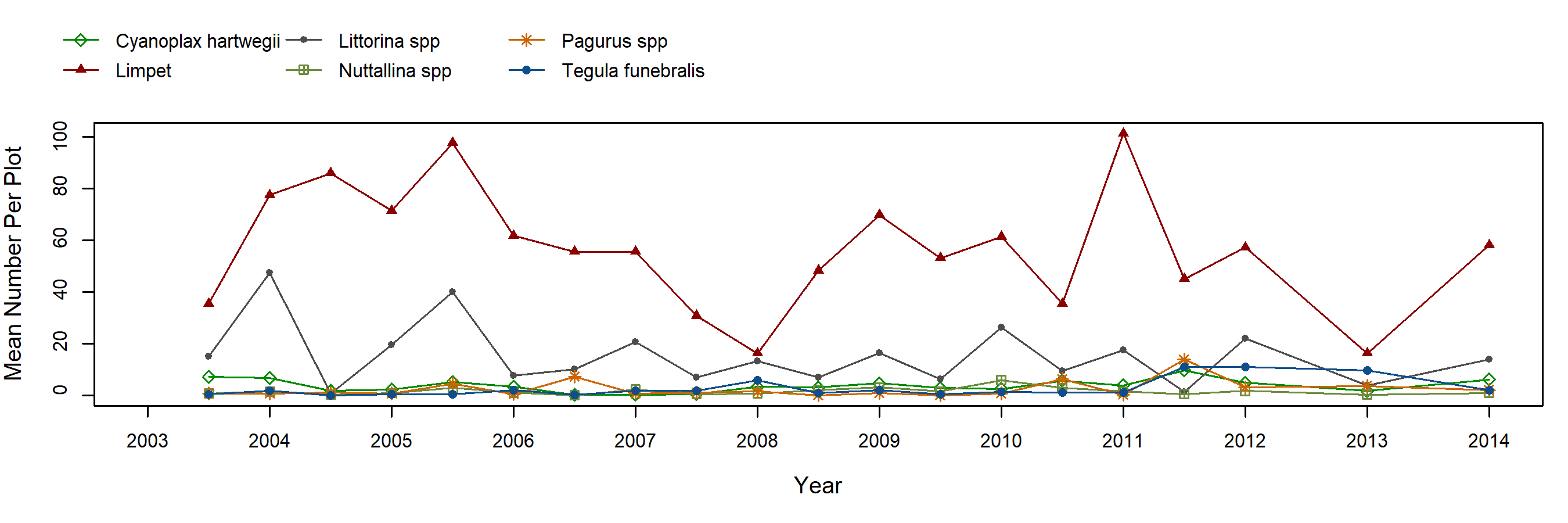 Dana Point Silvetia trend plot