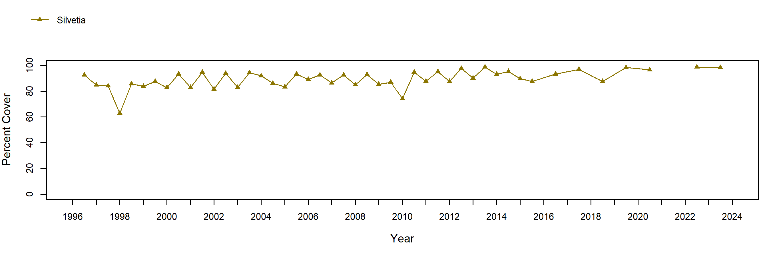 Dana Point Silvetia trend plot