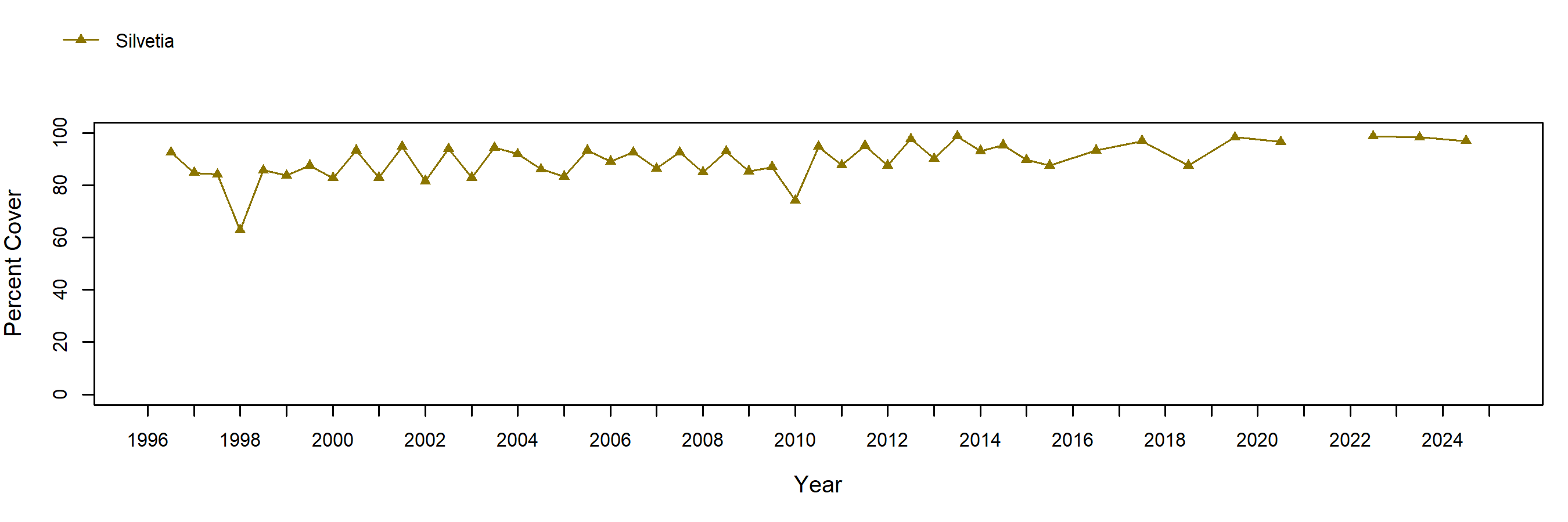 Dana Point Silvetia trend plot