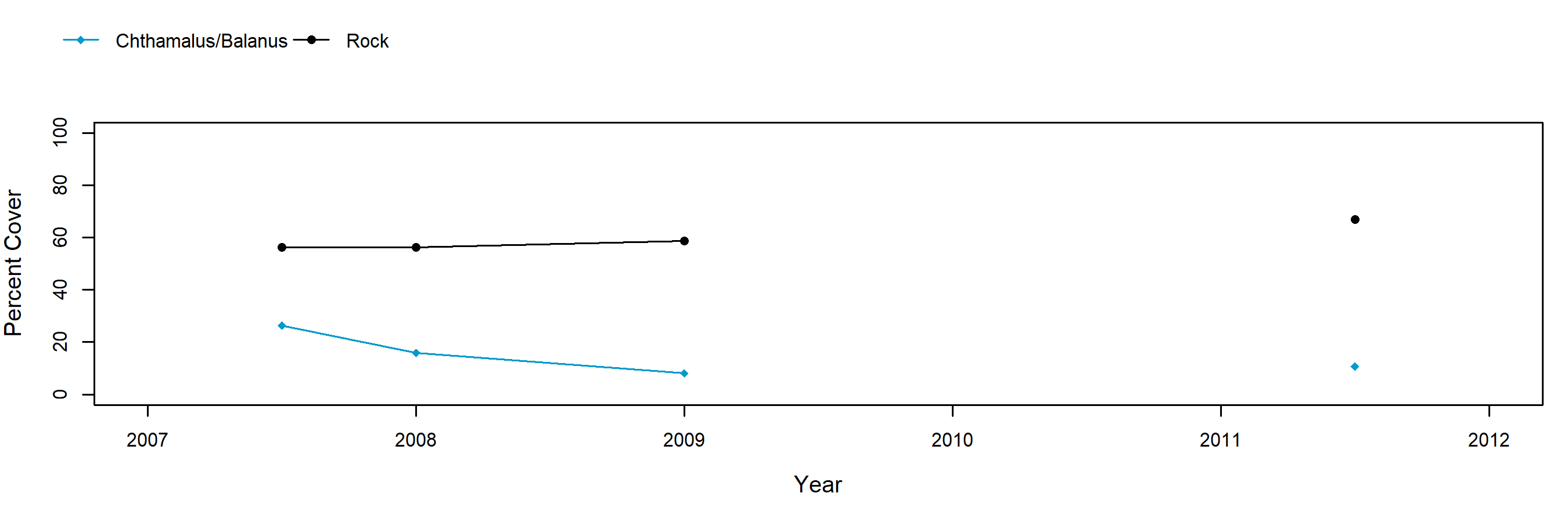 Davenport Landing barnacle trend plot