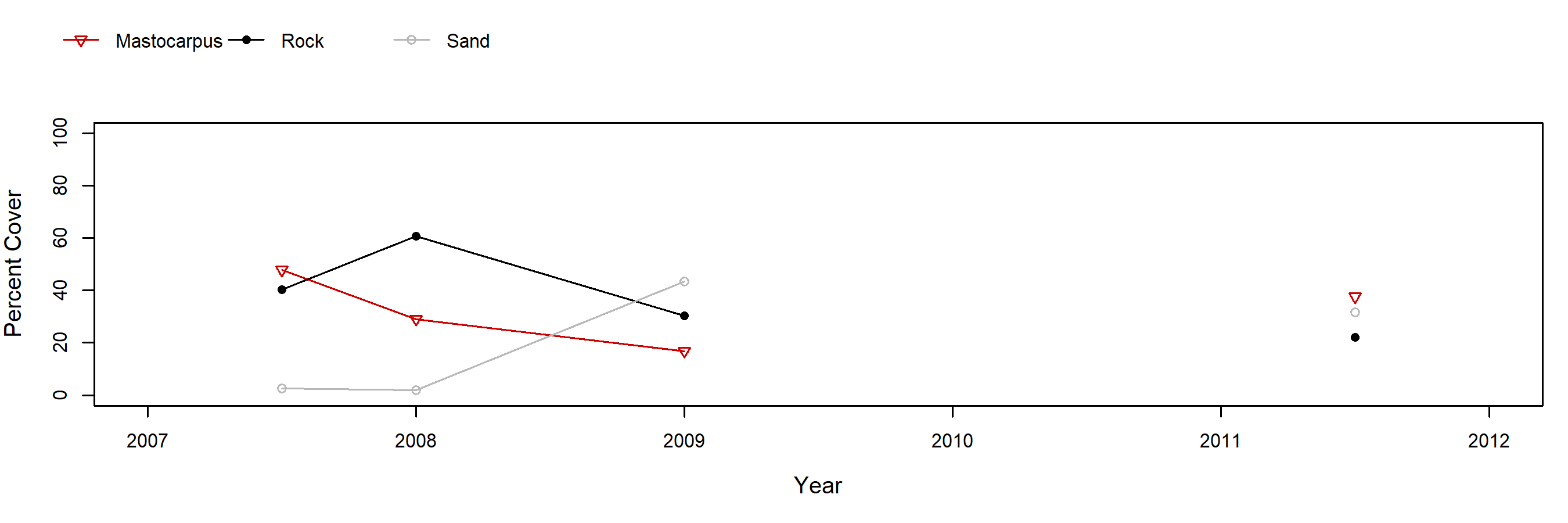 Davenport Landing Mastocarpus trend plot