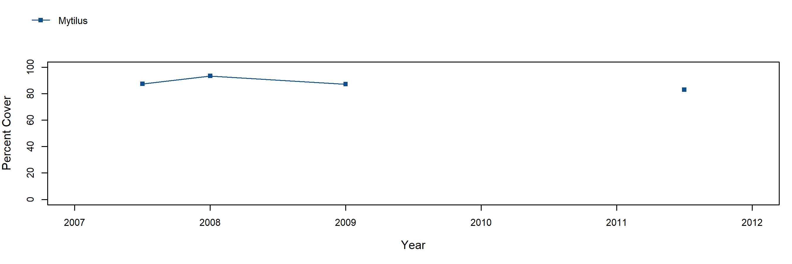 Davenport Landing Mytilus trend plot