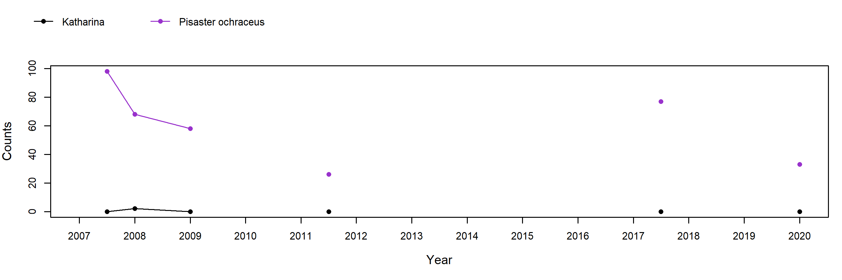 Davenport Landing Pisaster trend plot