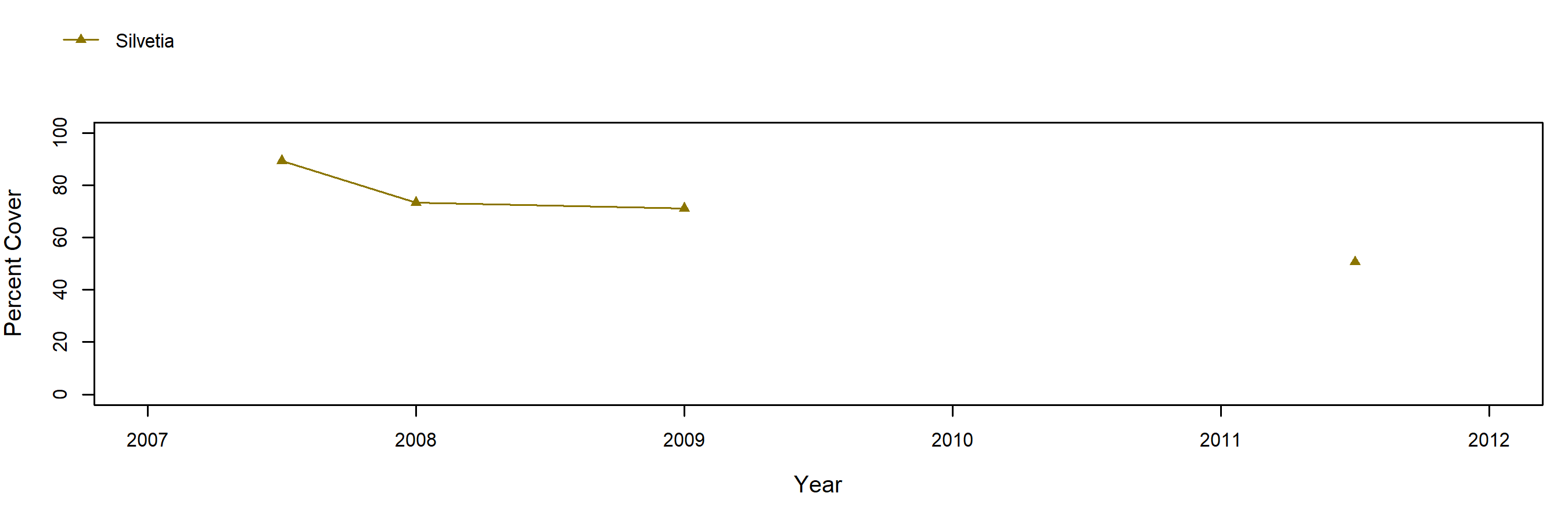 Davenport Landing Silvetia trend plot