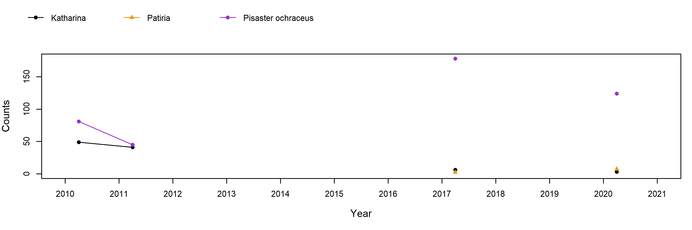Del Mar Landing Pisaster trend plot