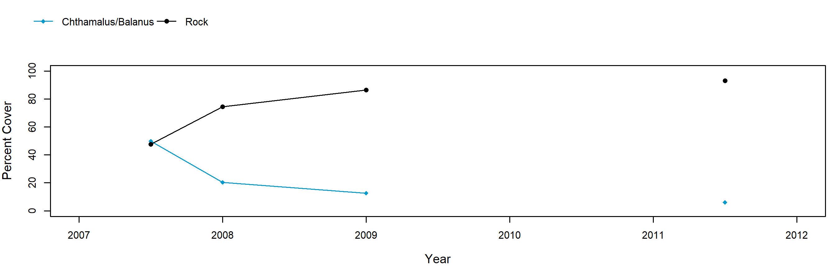 Diablo barnacle trend plot