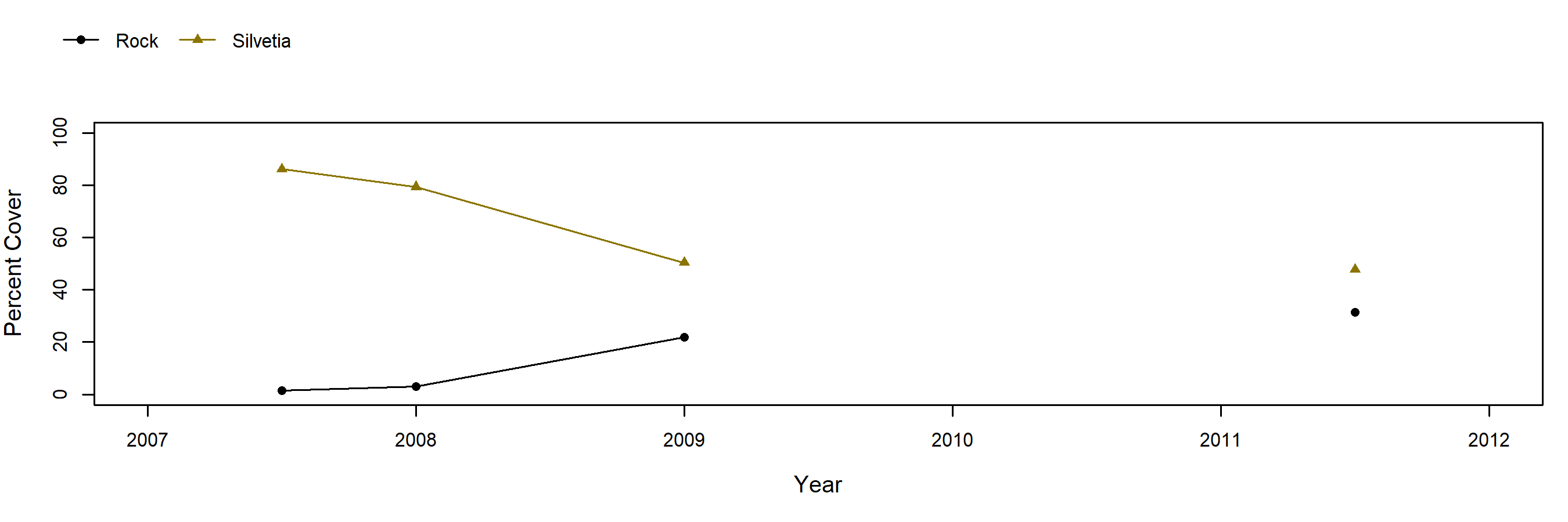 Diablo Silvetia trend plot