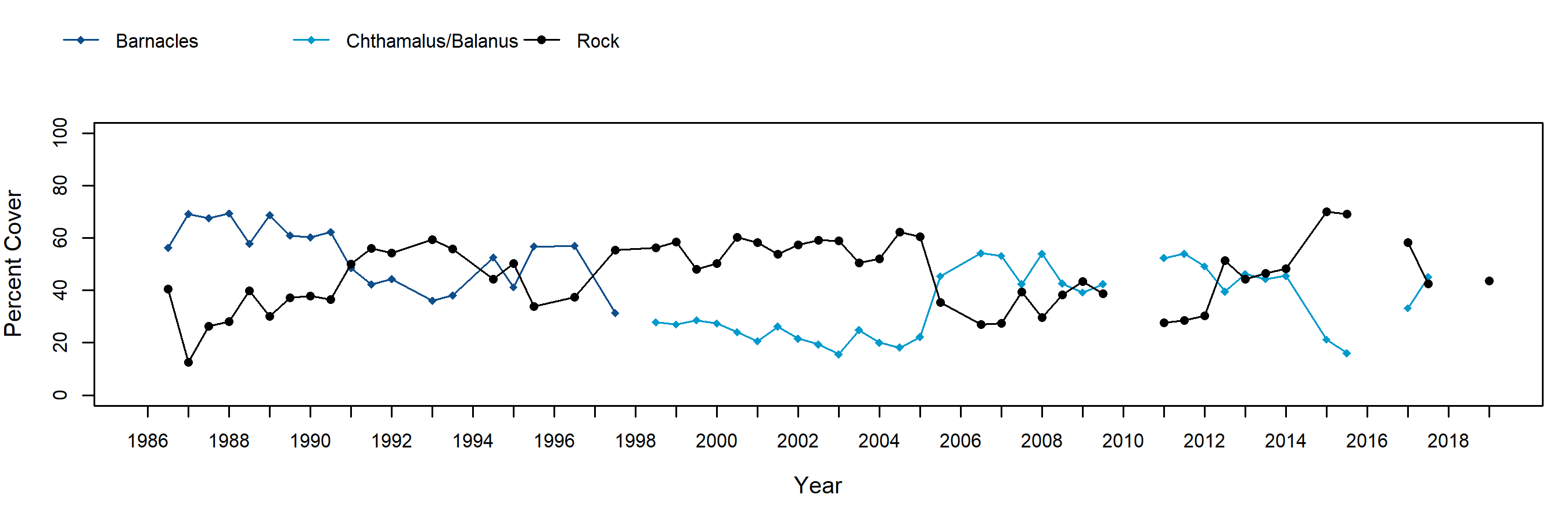 East Point barnacle trend plot