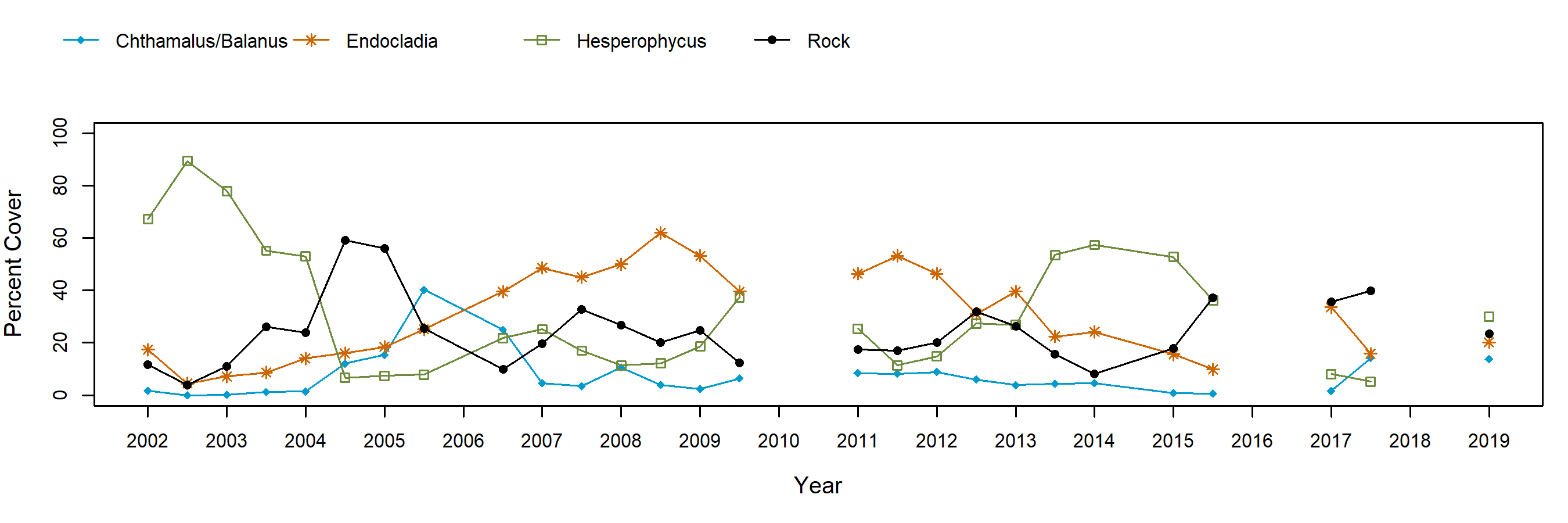 East Point Hesperophycus trend plot