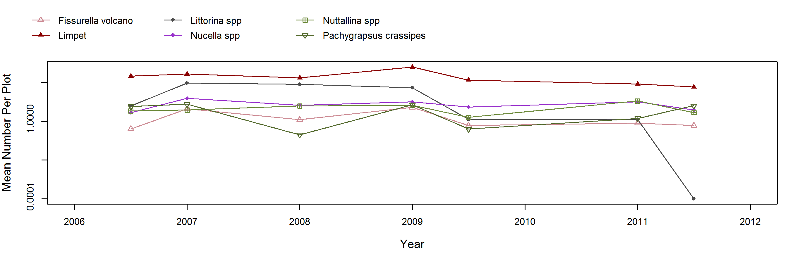 East Point Mytilus trend plot