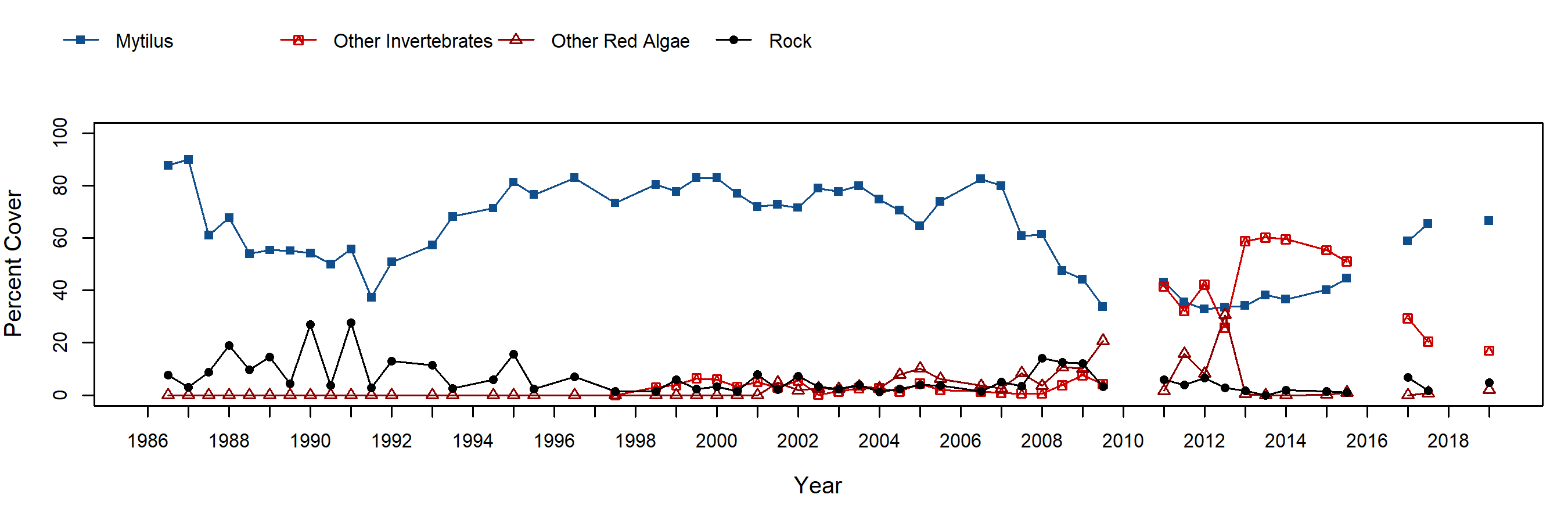 East Point Mytilus trend plot