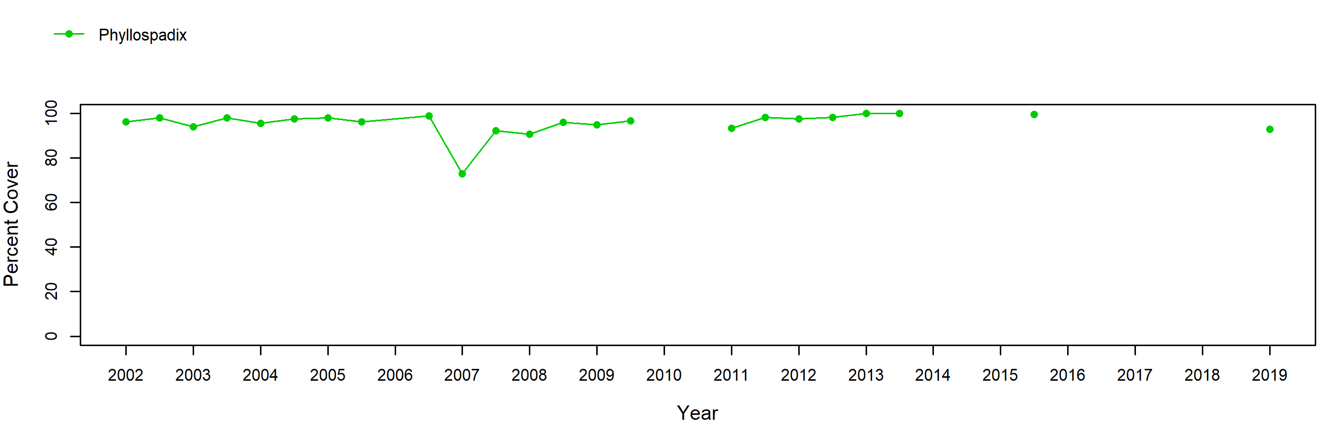 East Point surfgrass trend plot