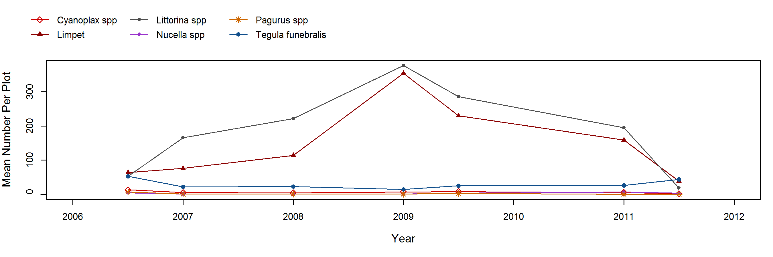 East Point Silvetia trend plot