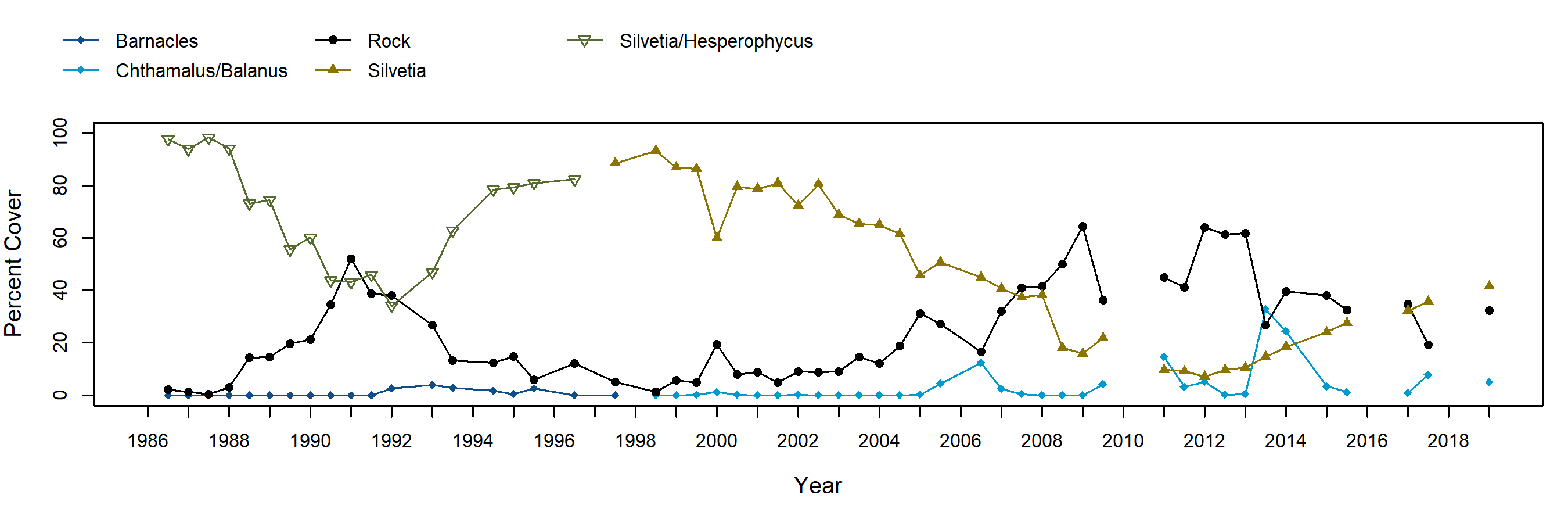 East Point Silvetia trend plot