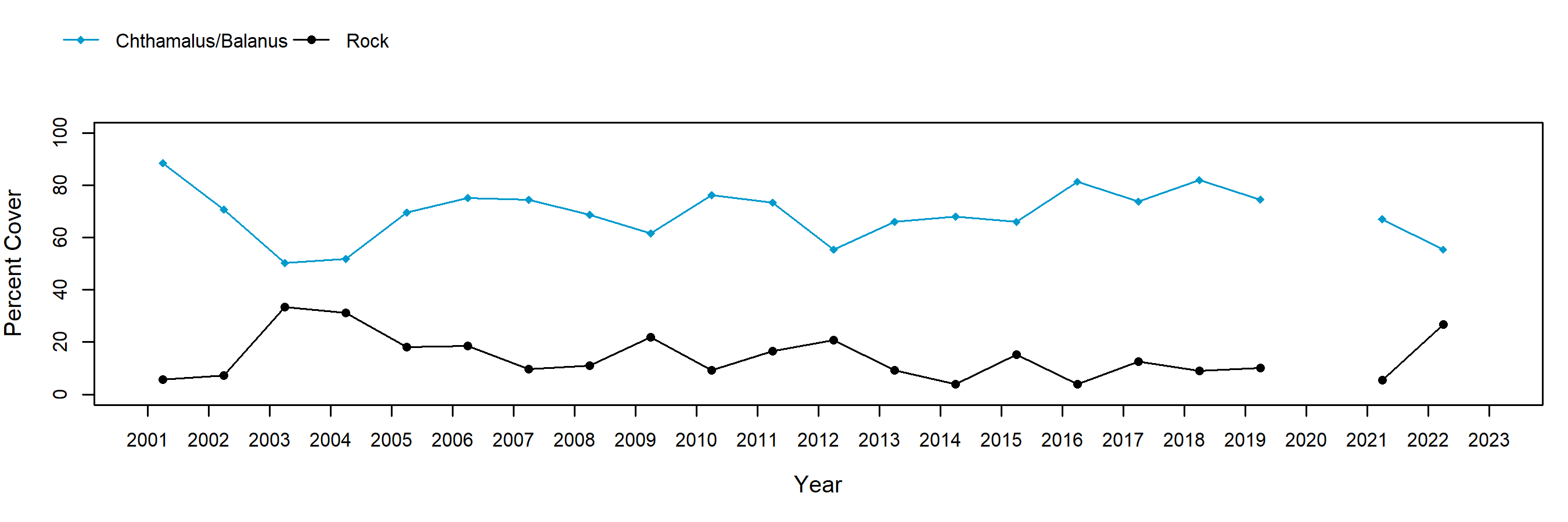 Ecola barnacle trend plot