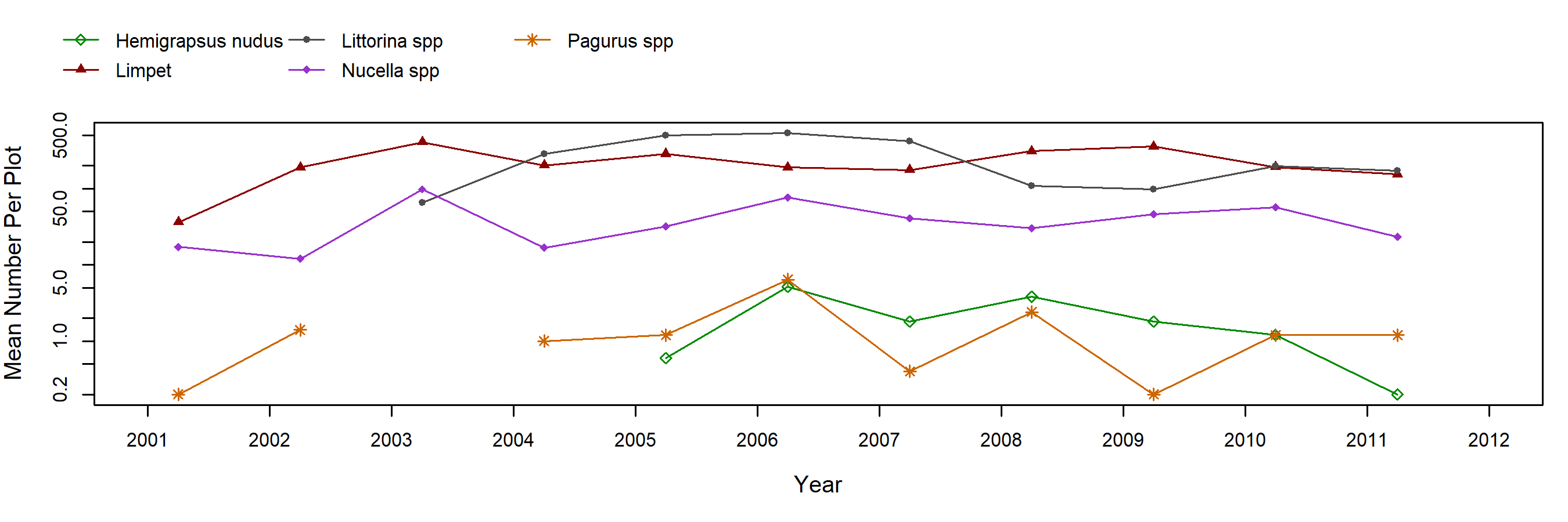 Ecola Mytilus trend plot