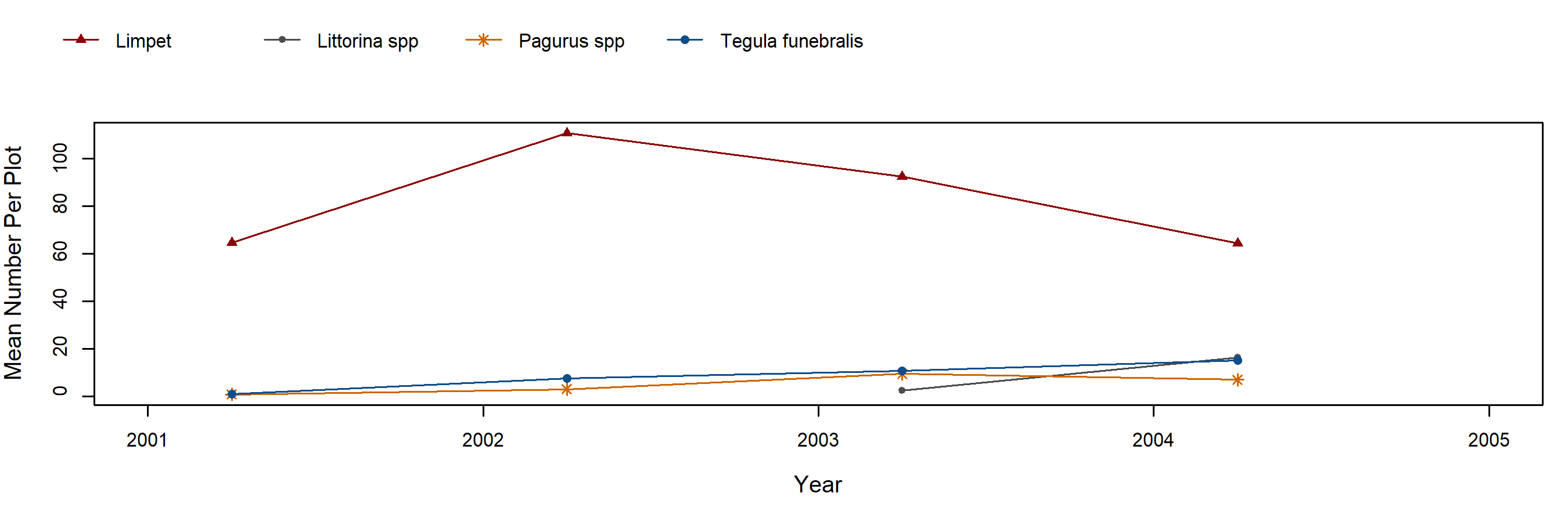 Ecola Neorhodomela trend plot