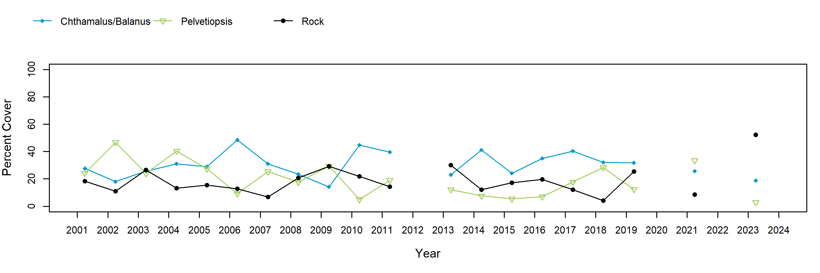 Ecola Pelvetiopsis trend plot