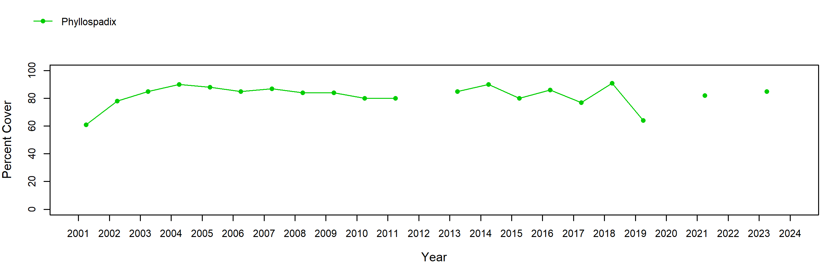 Ecola surfgrass trend plot