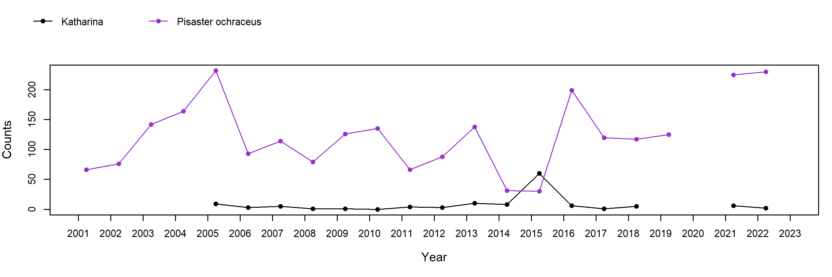 Ecola Pisaster trend plot