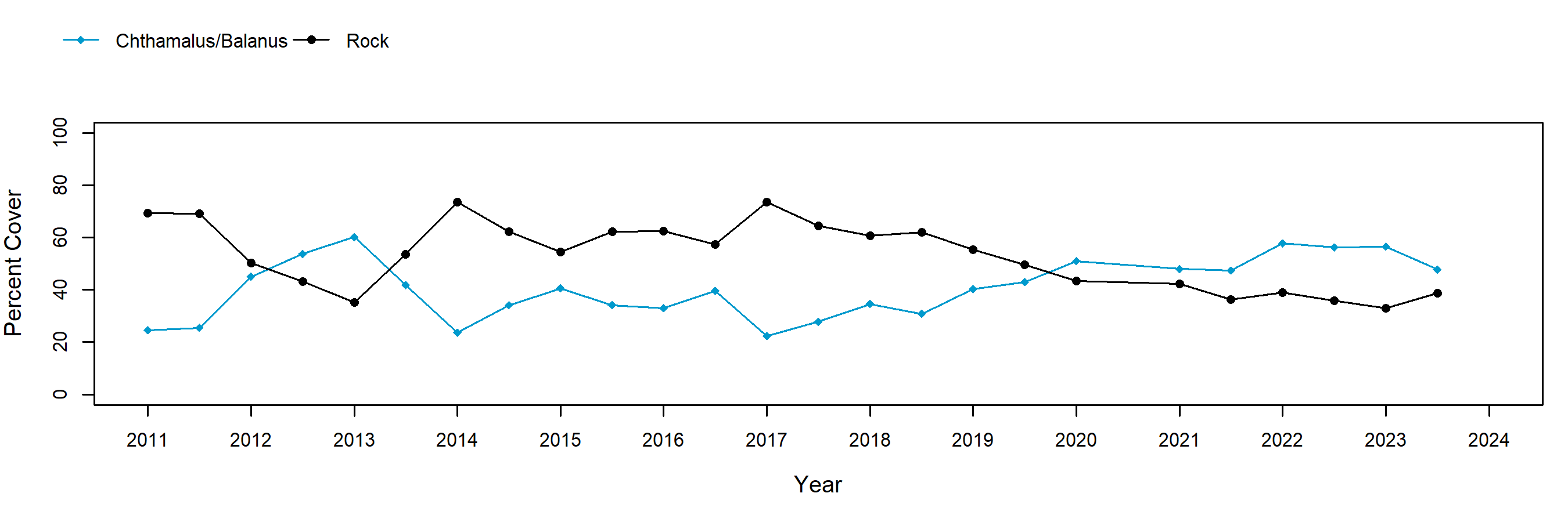 Eel Point barnacle trend plot