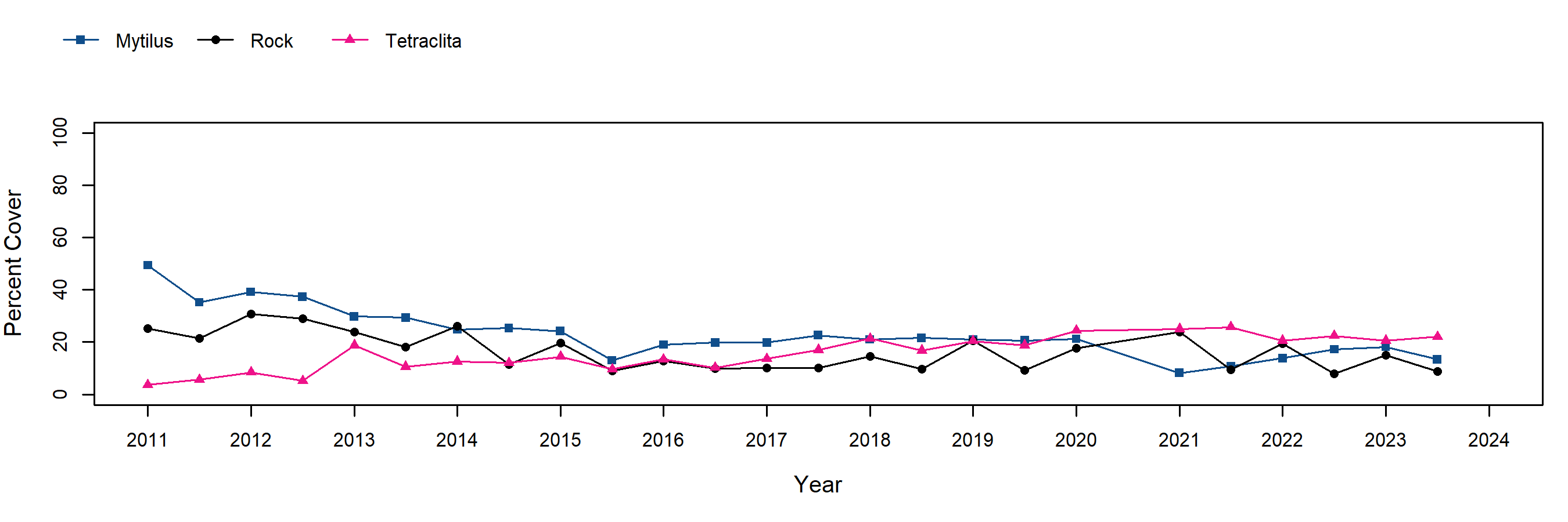 Eel Point Mytilus trend plot