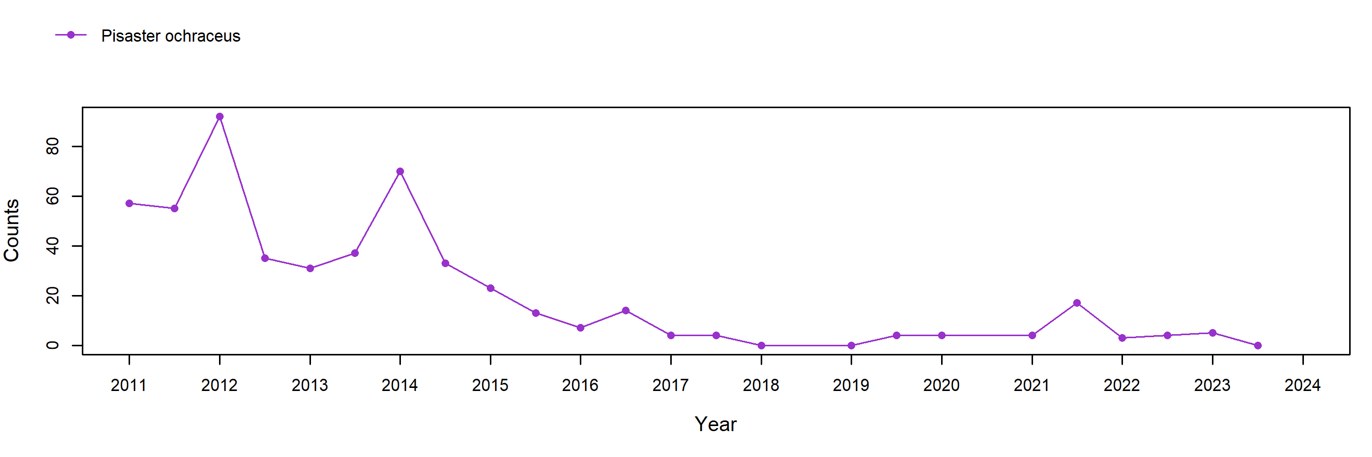 Eel Point Pisaster trend plot