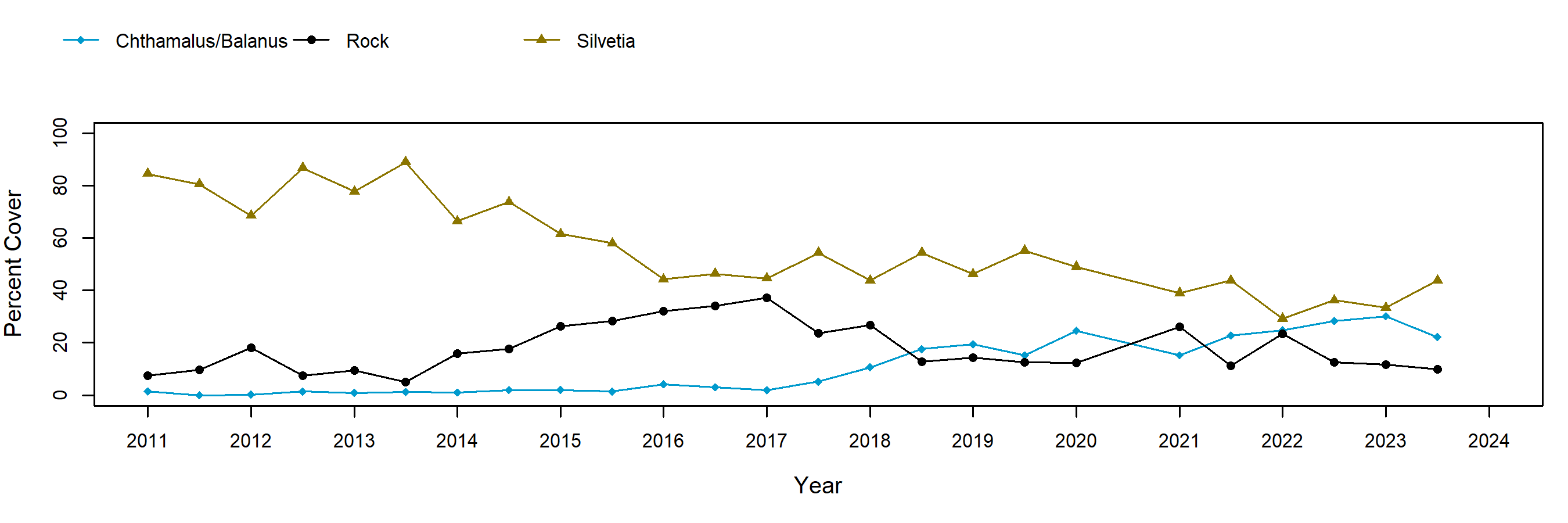 Eel Point Cove Silvetia trend plot