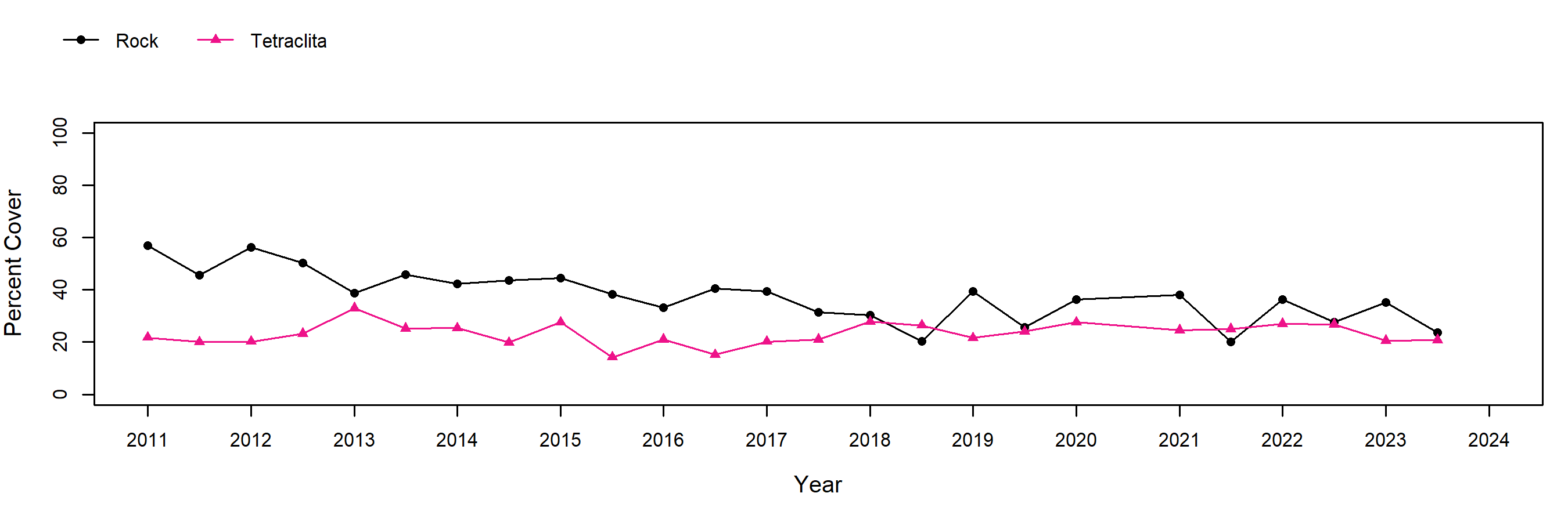 Eel Point Tetraclita trend plot