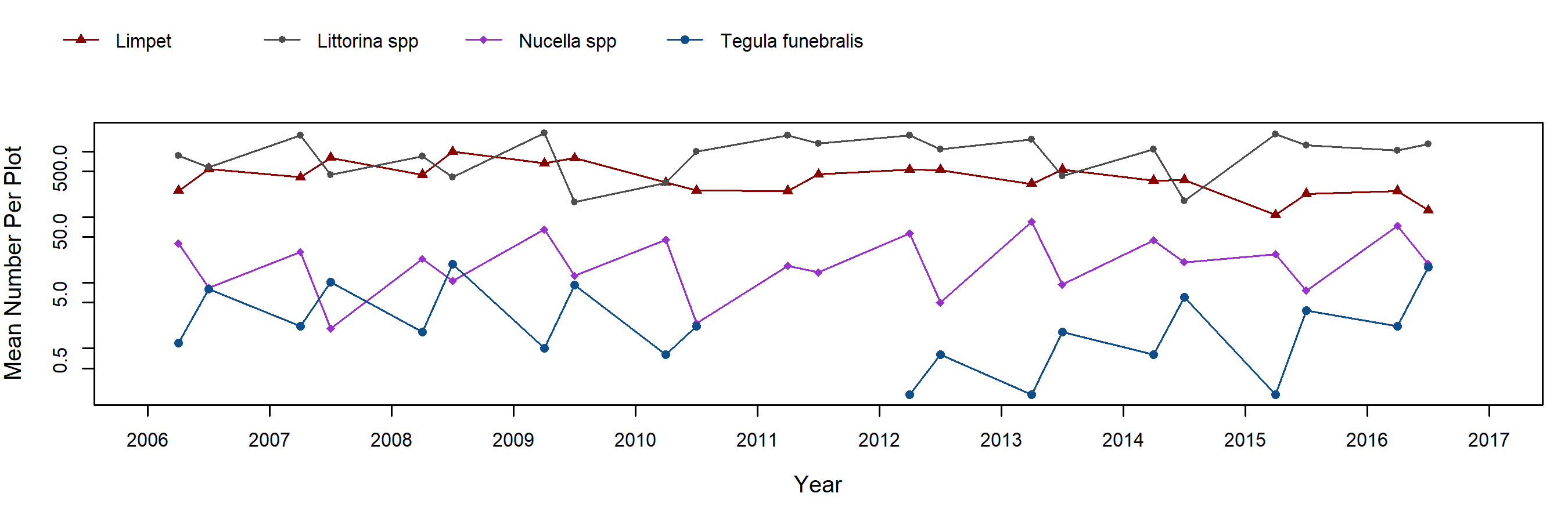 Enderts barnacle trend plot