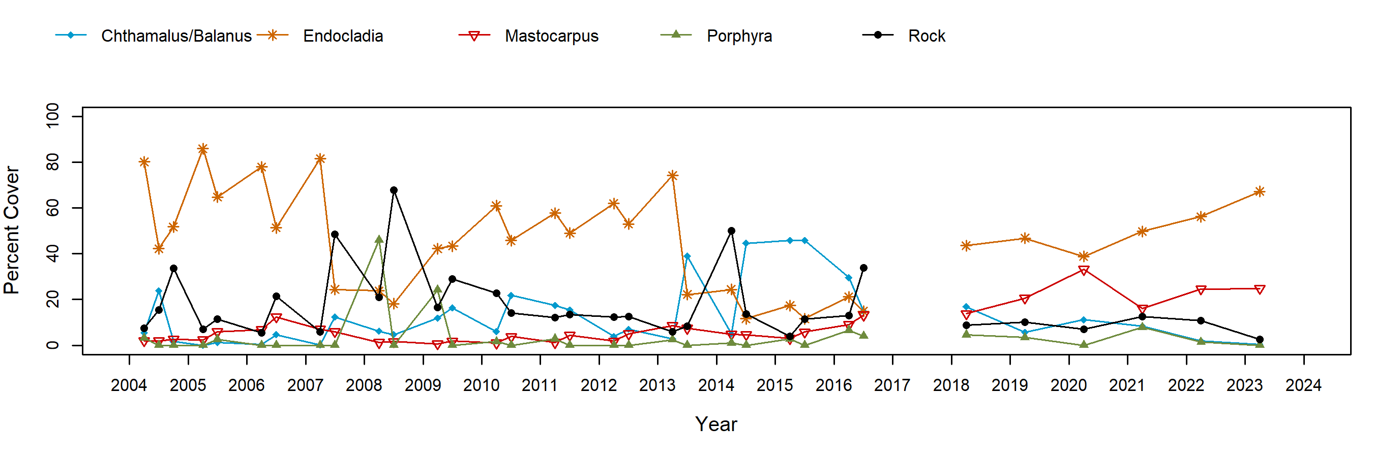 Enderts Endocladia trend plot