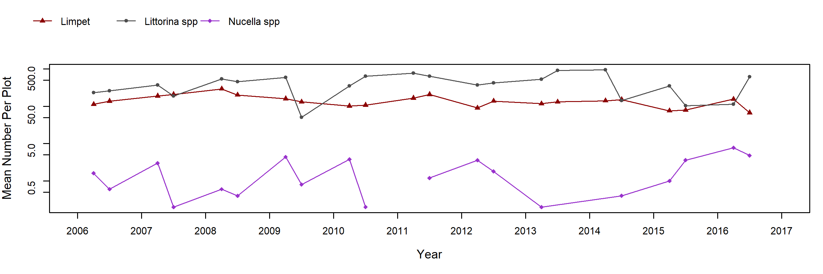 Enderts Pelvetiopsis trend plot