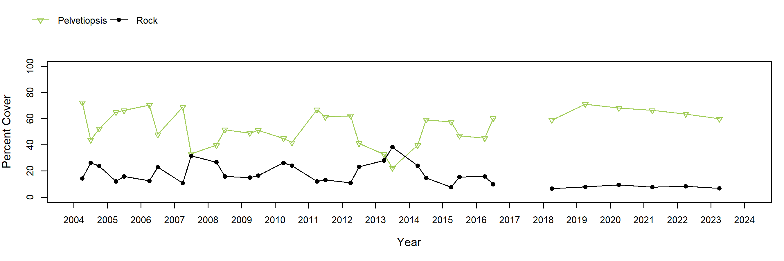 Enderts Pelvetiopsis trend plot