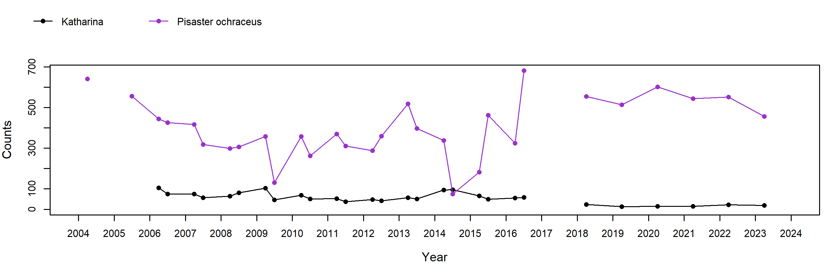 Enderts Pisaster trend plot