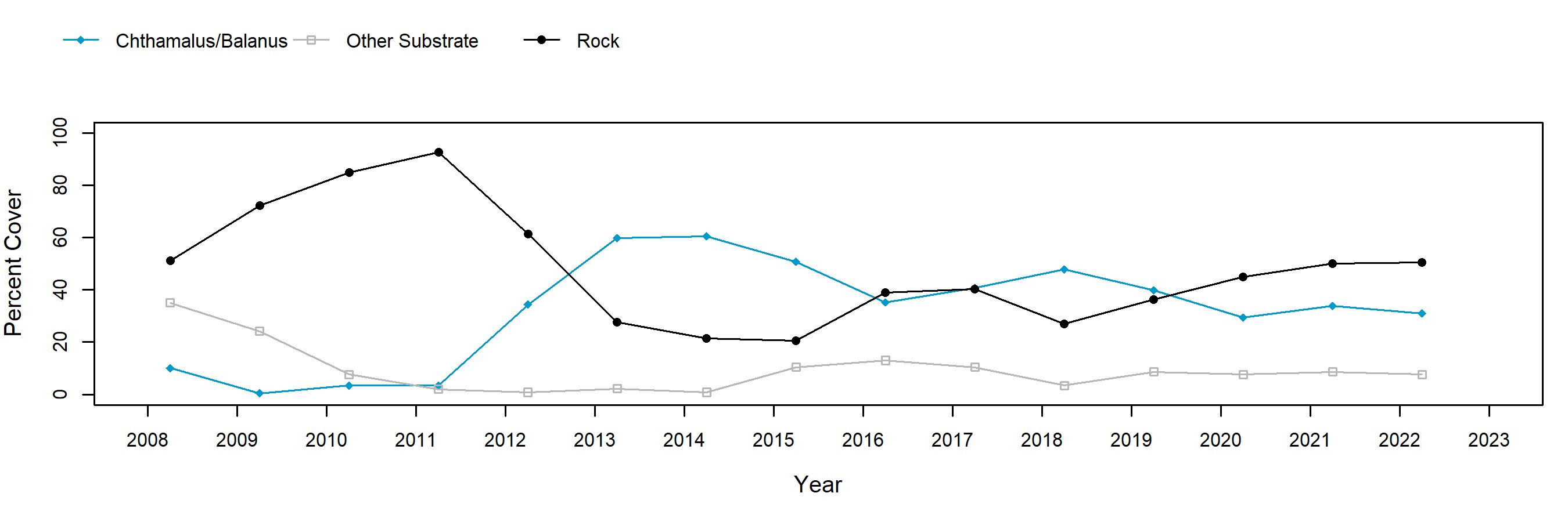 English Camp barnacle trend plot