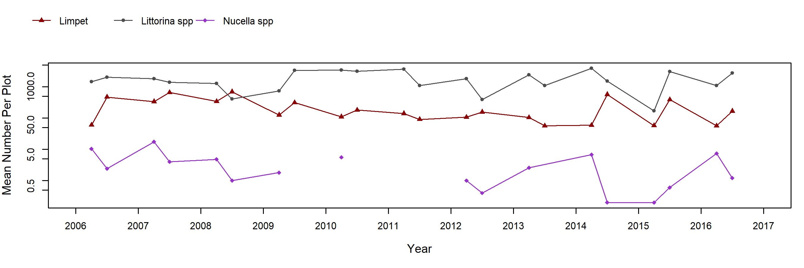False Klamath Cove barnacle trend plot