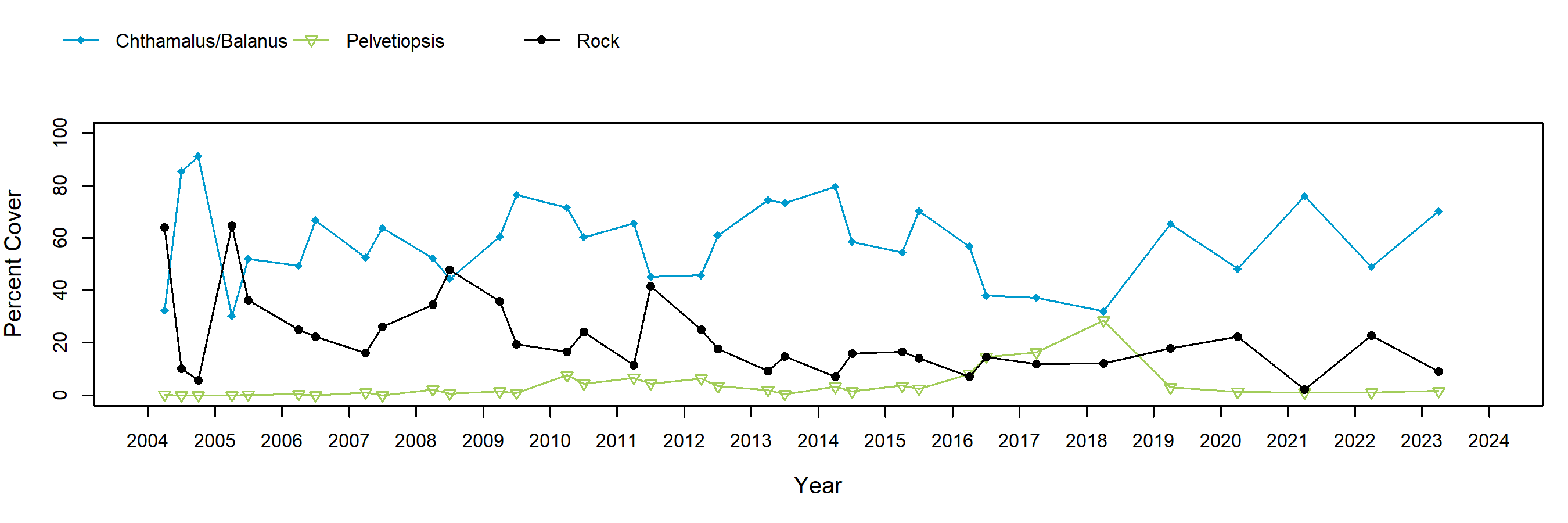 False Klamath Cove barnacle trend plot