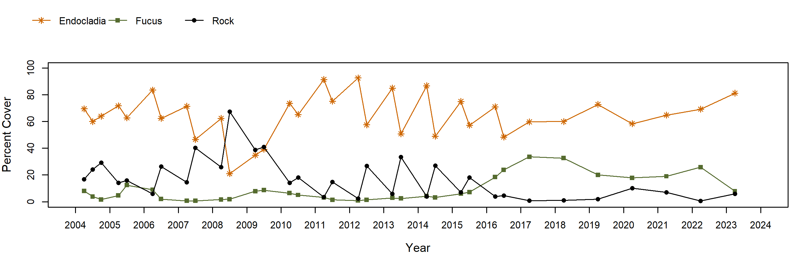 False Klamath Cove Endocladia trend plot