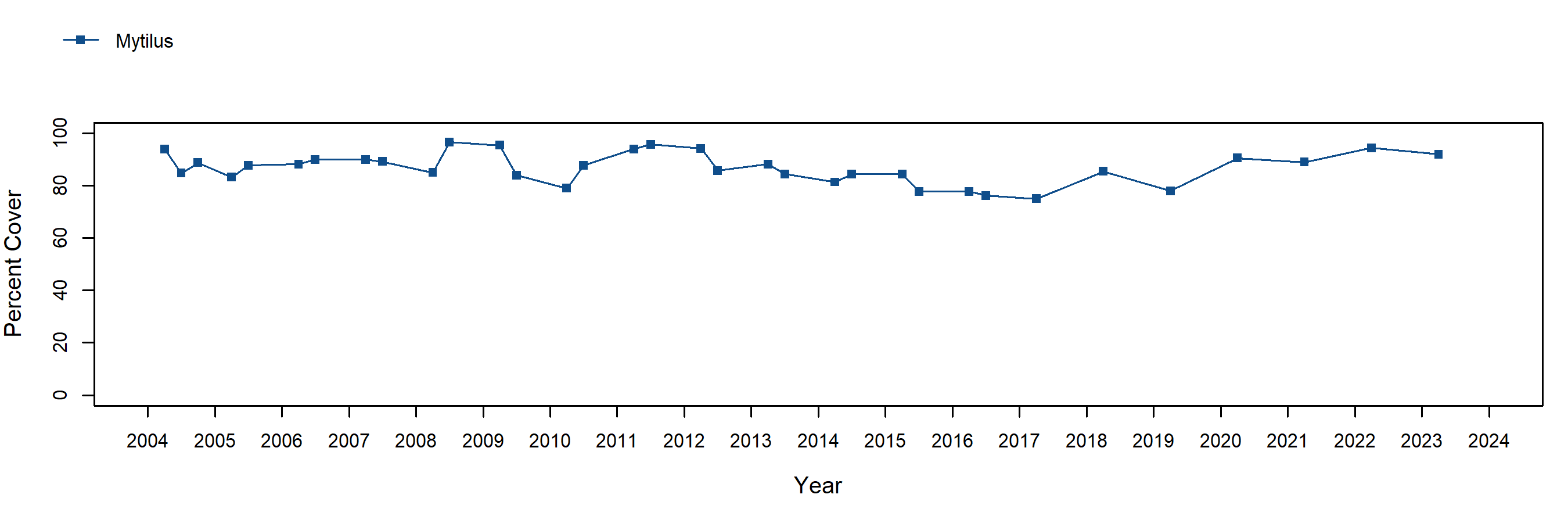 False Klamath Cove Mytilus trend plot
