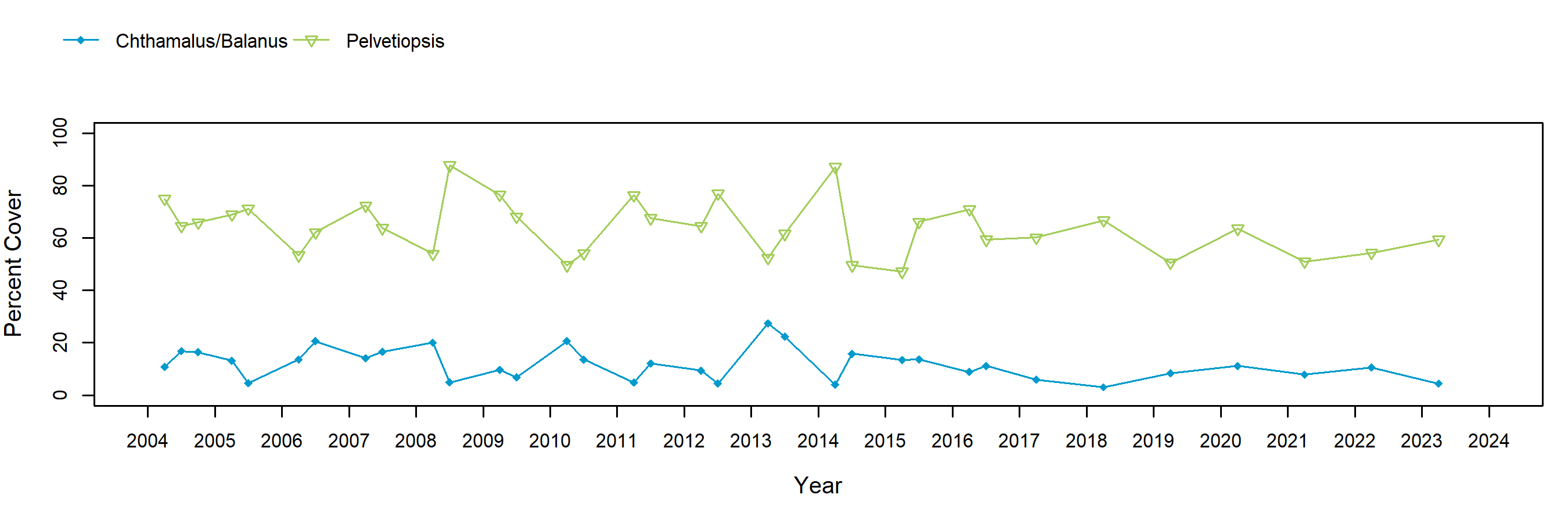 False Klamath Cove Pelvetiopsis trend plot