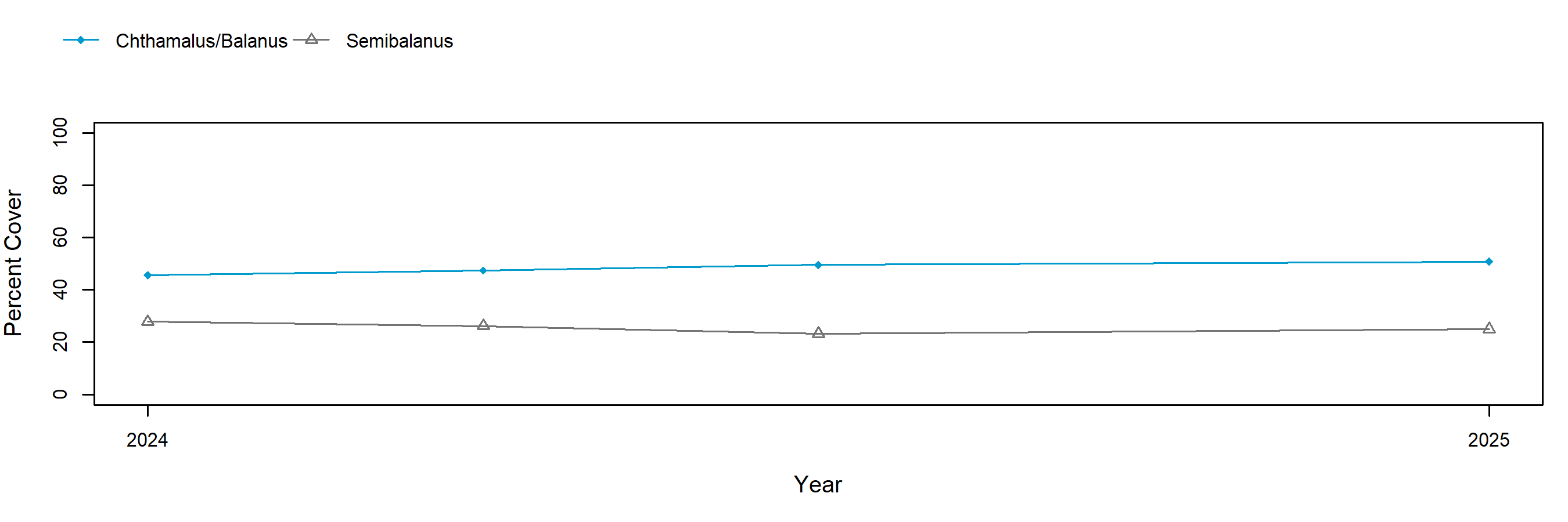 barnacle trend plot
