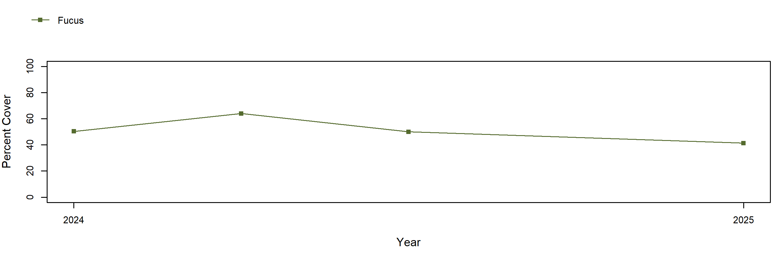 fucus trend plot