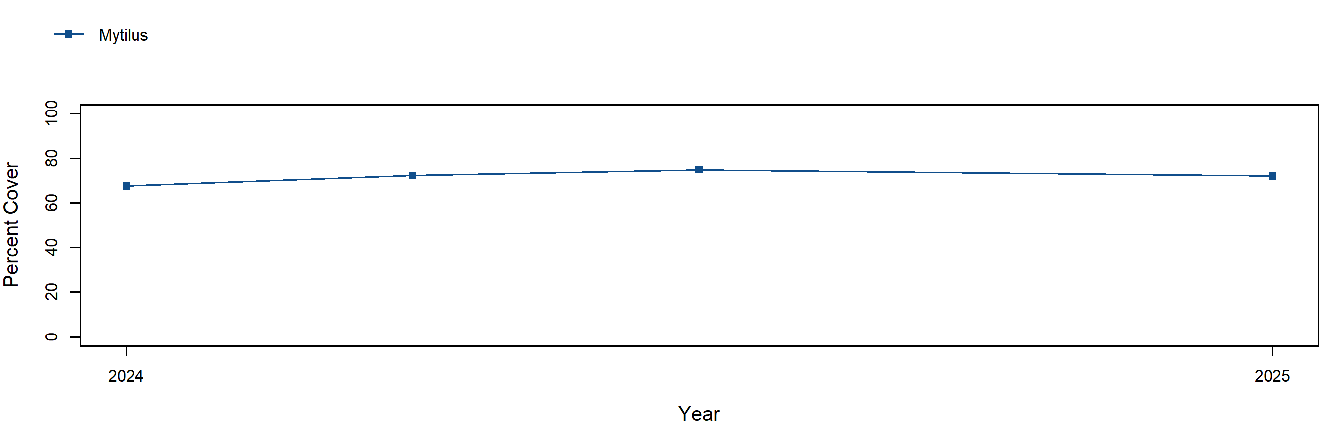 mytilus trend plot