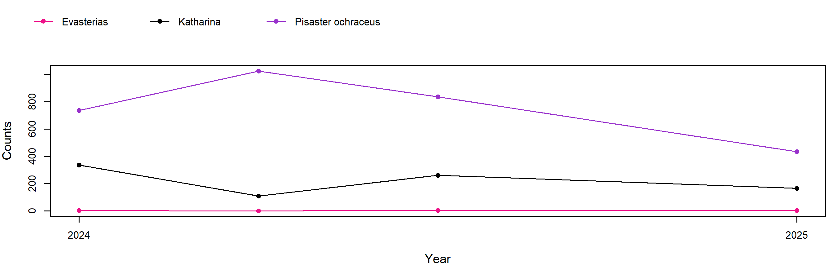 sea star trend plot