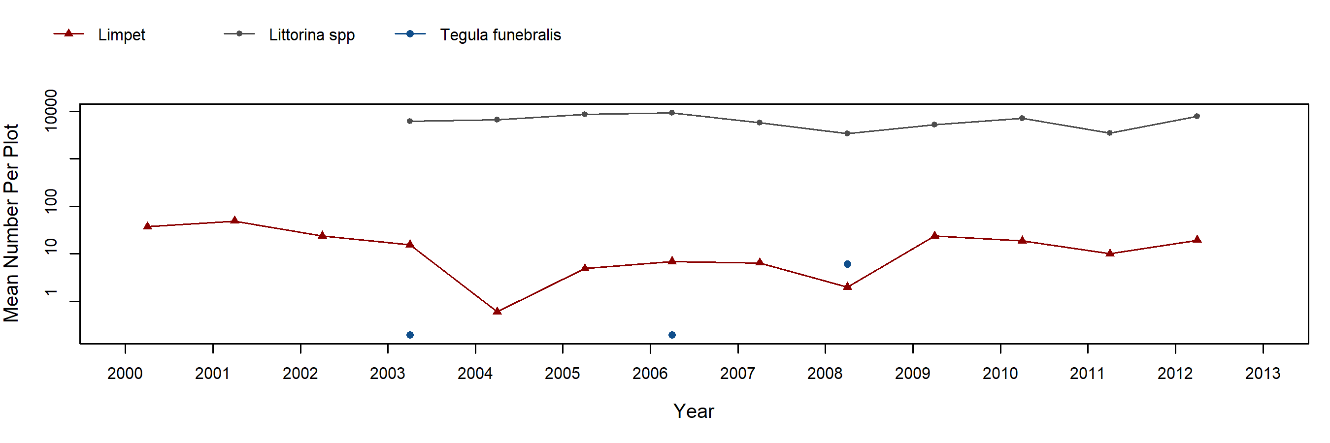 Fogarty Creek barnacle trend plot