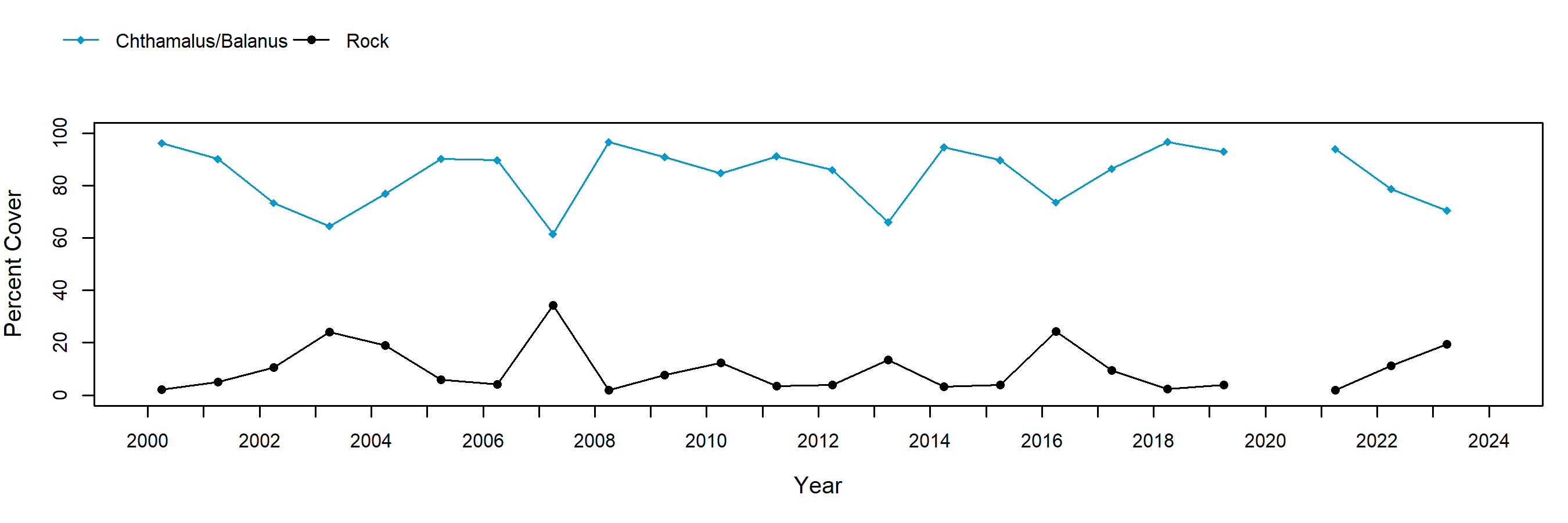 Fogarty Creek barnacle trend plot