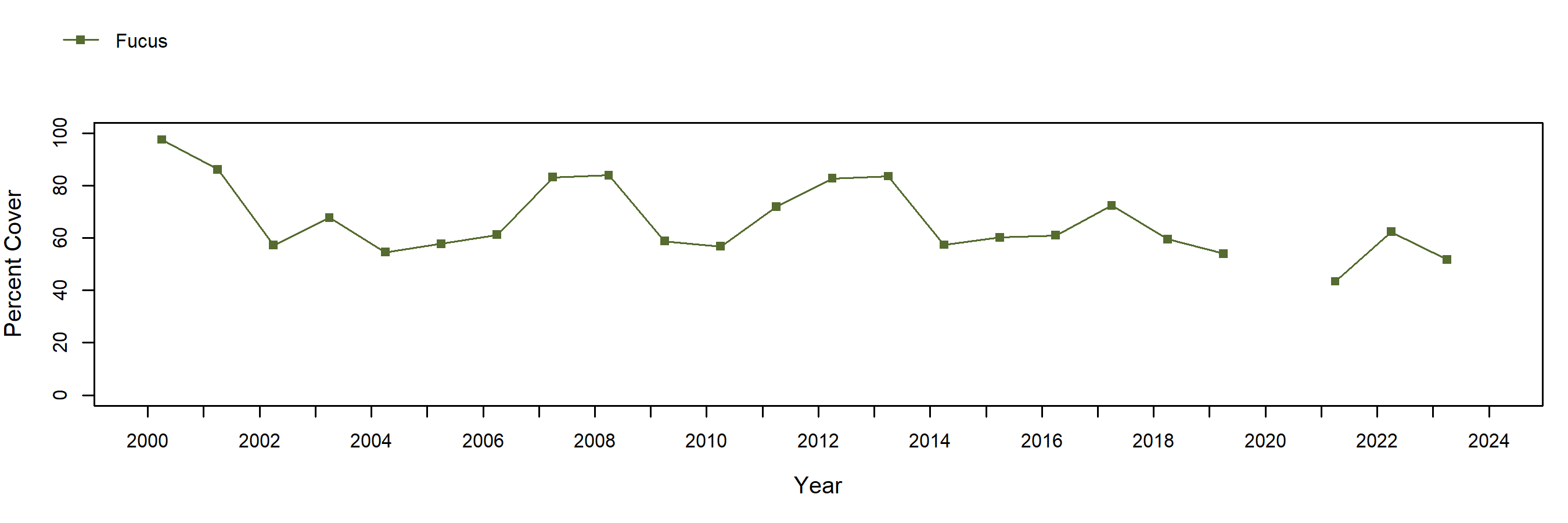 Fogarty Creek Fucus trend plot