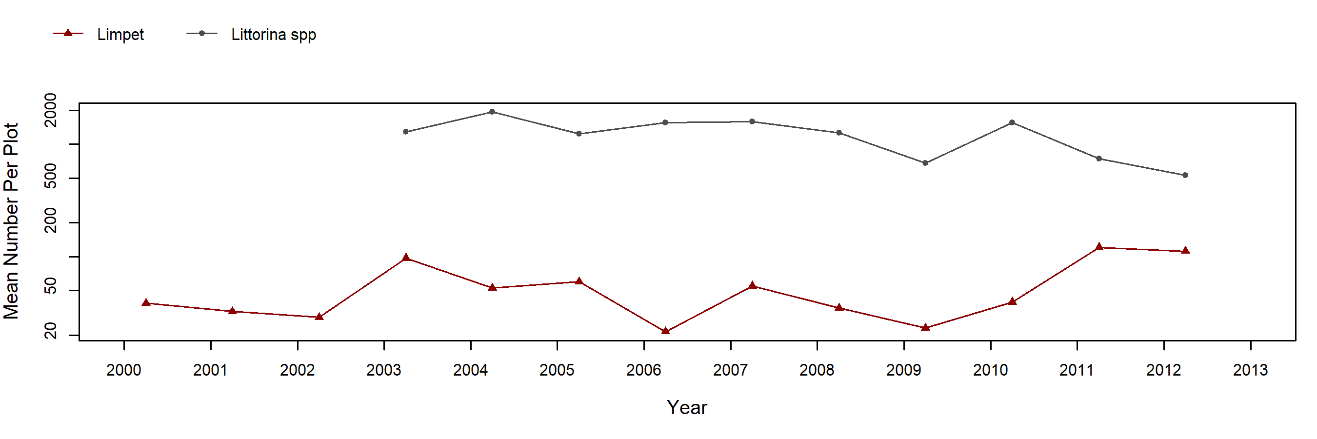 Fogarty Creek Pelvetiopsis trend plot