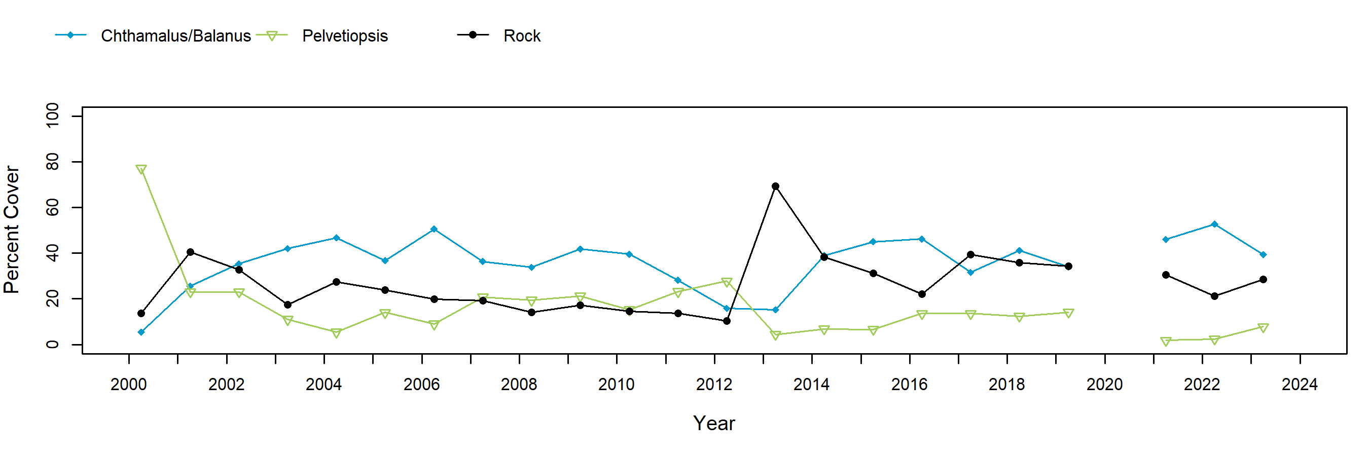 Fogarty Creek Pelvetiopsis trend plot
